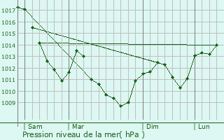 Graphe de la pression atmosphrique prvue pour Oppenans