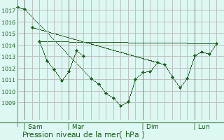 Graphe de la pression atmosphrique prvue pour Velleminfroy