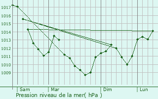 Graphe de la pression atmosphrique prvue pour Rignovelle