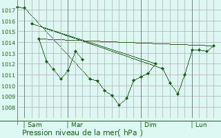 Graphe de la pression atmosphrique prvue pour Vaufrey