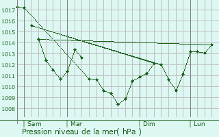 Graphe de la pression atmosphrique prvue pour Seloncourt