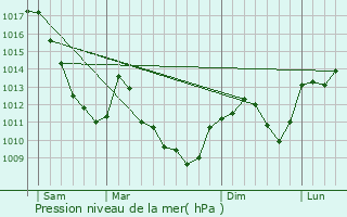 Graphe de la pression atmosphrique prvue pour Frdric-Fontaine