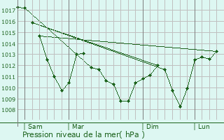 Graphe de la pression atmosphrique prvue pour Eguisheim