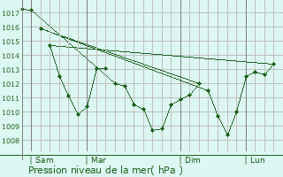 Graphe de la pression atmosphrique prvue pour Sigolsheim