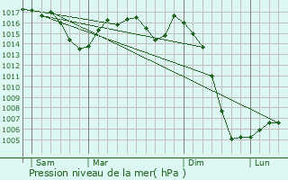 Graphe de la pression atmosphrique prvue pour Les Billanges