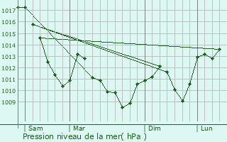 Graphe de la pression atmosphrique prvue pour Kirchberg