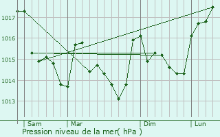 Graphe de la pression atmosphrique prvue pour Saint-Lger-les-Vignes