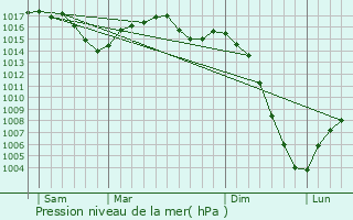 Graphe de la pression atmosphrique prvue pour Saint-Paul-de-Vern