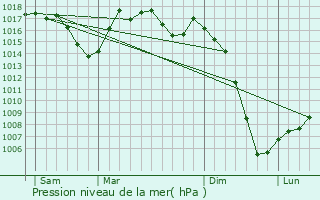 Graphe de la pression atmosphrique prvue pour Girac