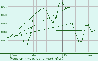 Graphe de la pression atmosphrique prvue pour Arvieu