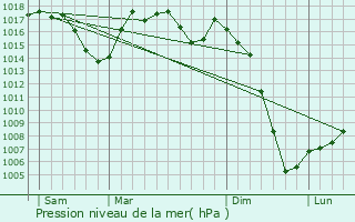 Graphe de la pression atmosphrique prvue pour Lagarde-Enval