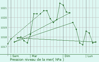 Graphe de la pression atmosphrique prvue pour Ladern-sur-Lauquet