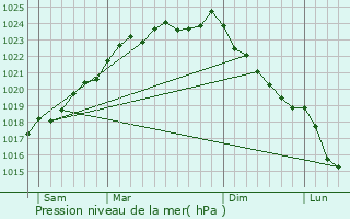 Graphe de la pression atmosphrique prvue pour Esquerchin