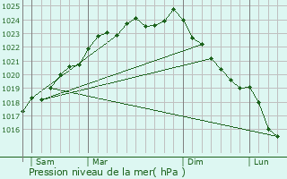 Graphe de la pression atmosphrique prvue pour Gumappe