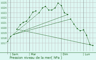 Graphe de la pression atmosphrique prvue pour Hargicourt