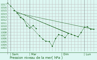 Graphe de la pression atmosphrique prvue pour Puimoisson