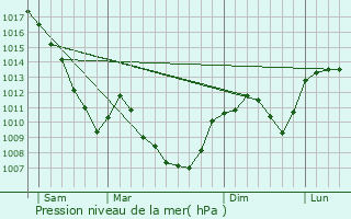 Graphe de la pression atmosphrique prvue pour Le Grand-Abergement