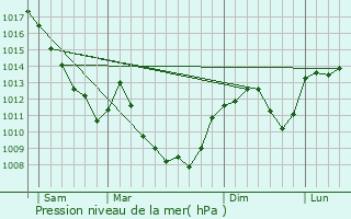 Graphe de la pression atmosphrique prvue pour Conlige