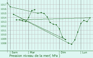 Graphe de la pression atmosphrique prvue pour Polincove