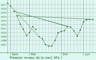 Graphe de la pression atmosphrique prvue pour Lhpital