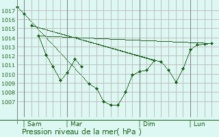 Graphe de la pression atmosphrique prvue pour Injoux-Gnissiat