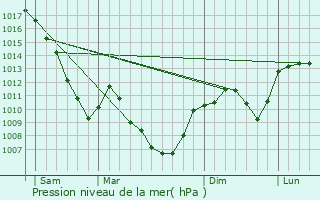 Graphe de la pression atmosphrique prvue pour Billiat