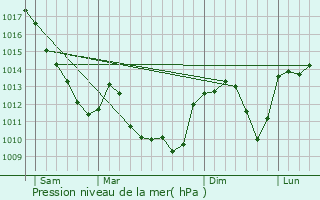 Graphe de la pression atmosphrique prvue pour Saint-Lger-sur-Dheune