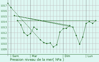 Graphe de la pression atmosphrique prvue pour Essertenne