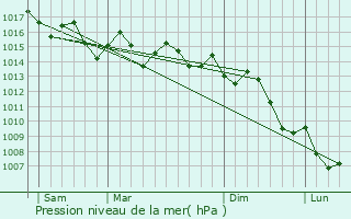Graphe de la pression atmosphrique prvue pour Freha