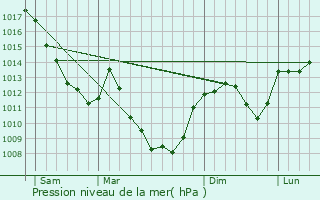 Graphe de la pression atmosphrique prvue pour chay