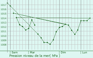 Graphe de la pression atmosphrique prvue pour Cademne