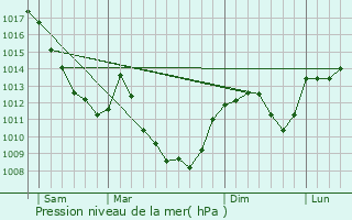 Graphe de la pression atmosphrique prvue pour Palantine