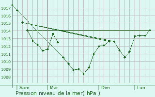 Graphe de la pression atmosphrique prvue pour Busy