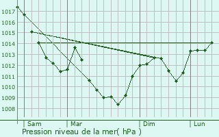 Graphe de la pression atmosphrique prvue pour Thoraise