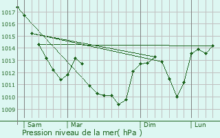 Graphe de la pression atmosphrique prvue pour Crot