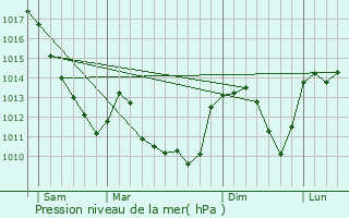 Graphe de la pression atmosphrique prvue pour tang-sur-Arroux