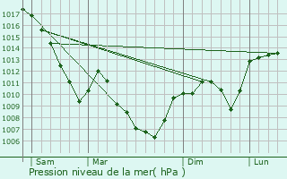 Graphe de la pression atmosphrique prvue pour Sauverny