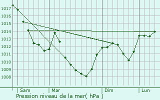 Graphe de la pression atmosphrique prvue pour Naisey-les-Granges