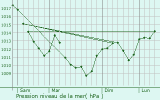 Graphe de la pression atmosphrique prvue pour Courcuire