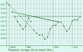 Graphe de la pression atmosphrique prvue pour Autoreille