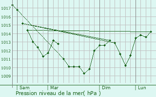 Graphe de la pression atmosphrique prvue pour Monthlie