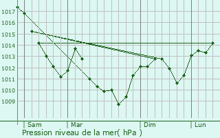 Graphe de la pression atmosphrique prvue pour Venre