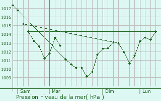 Graphe de la pression atmosphrique prvue pour Tart-le-Haut