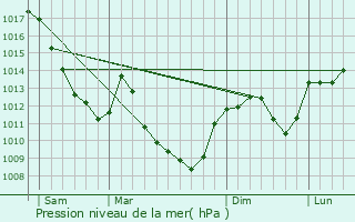 Graphe de la pression atmosphrique prvue pour Pouligney-Lusans