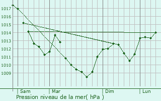 Graphe de la pression atmosphrique prvue pour Champoux