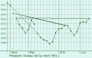 Graphe de la pression atmosphrique prvue pour Sorans-ls-Breurey