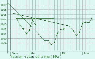 Graphe de la pression atmosphrique prvue pour Chaux-la-Lotire