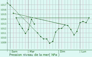 Graphe de la pression atmosphrique prvue pour Cordonnet