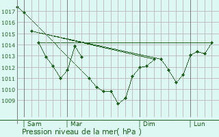 Graphe de la pression atmosphrique prvue pour Bucey-ls-Gy