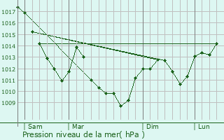 Graphe de la pression atmosphrique prvue pour Villers-Chemin-et-Mont-ls-trelles